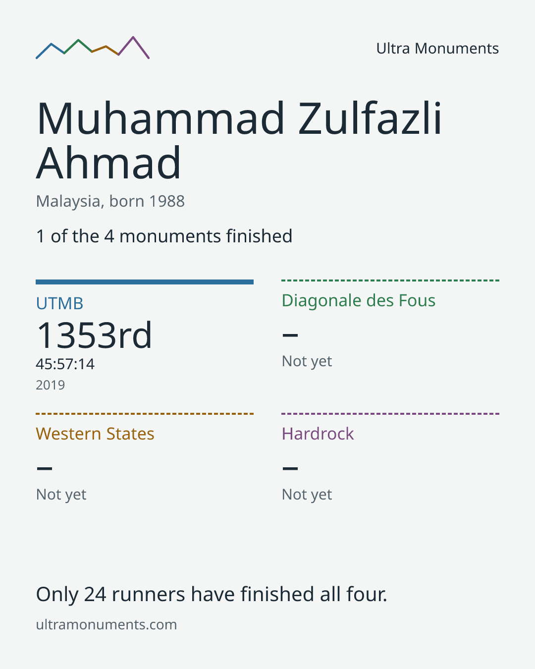 Results card for Muhammad Zulfazli Ahmad