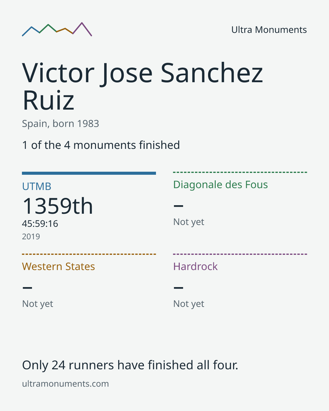Results card for Victor Jose Sanchez Ruiz