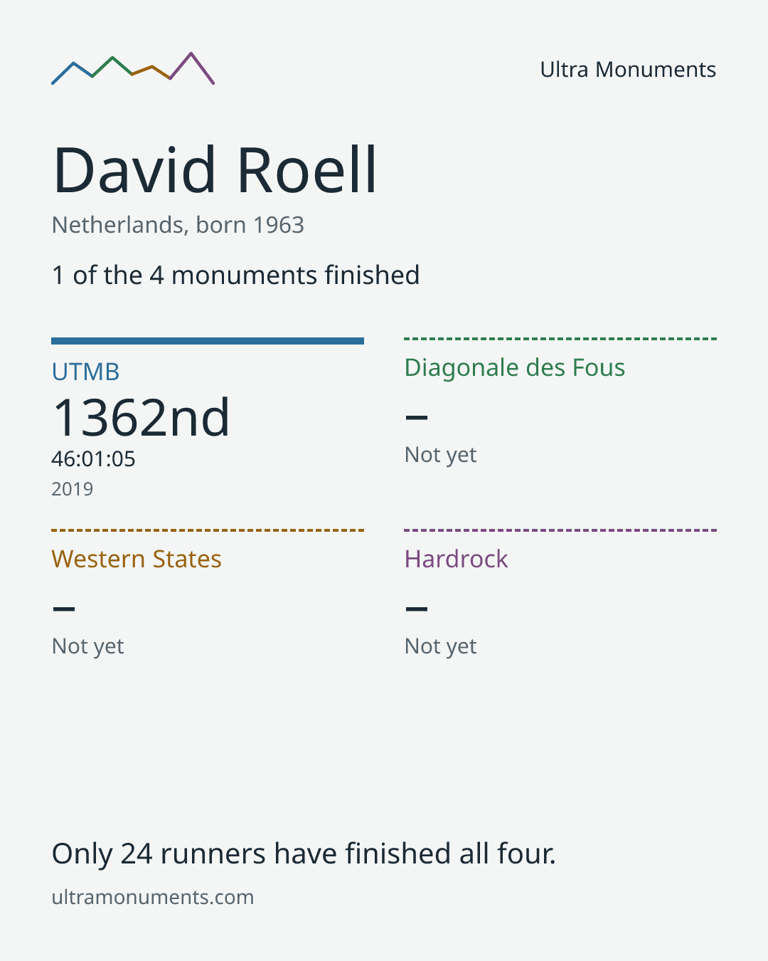 Results card for David Roell