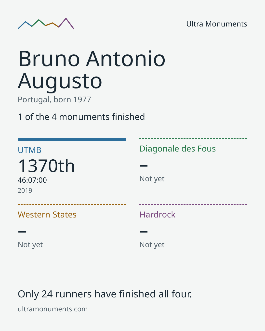 Results card for Bruno Antonio Augusto