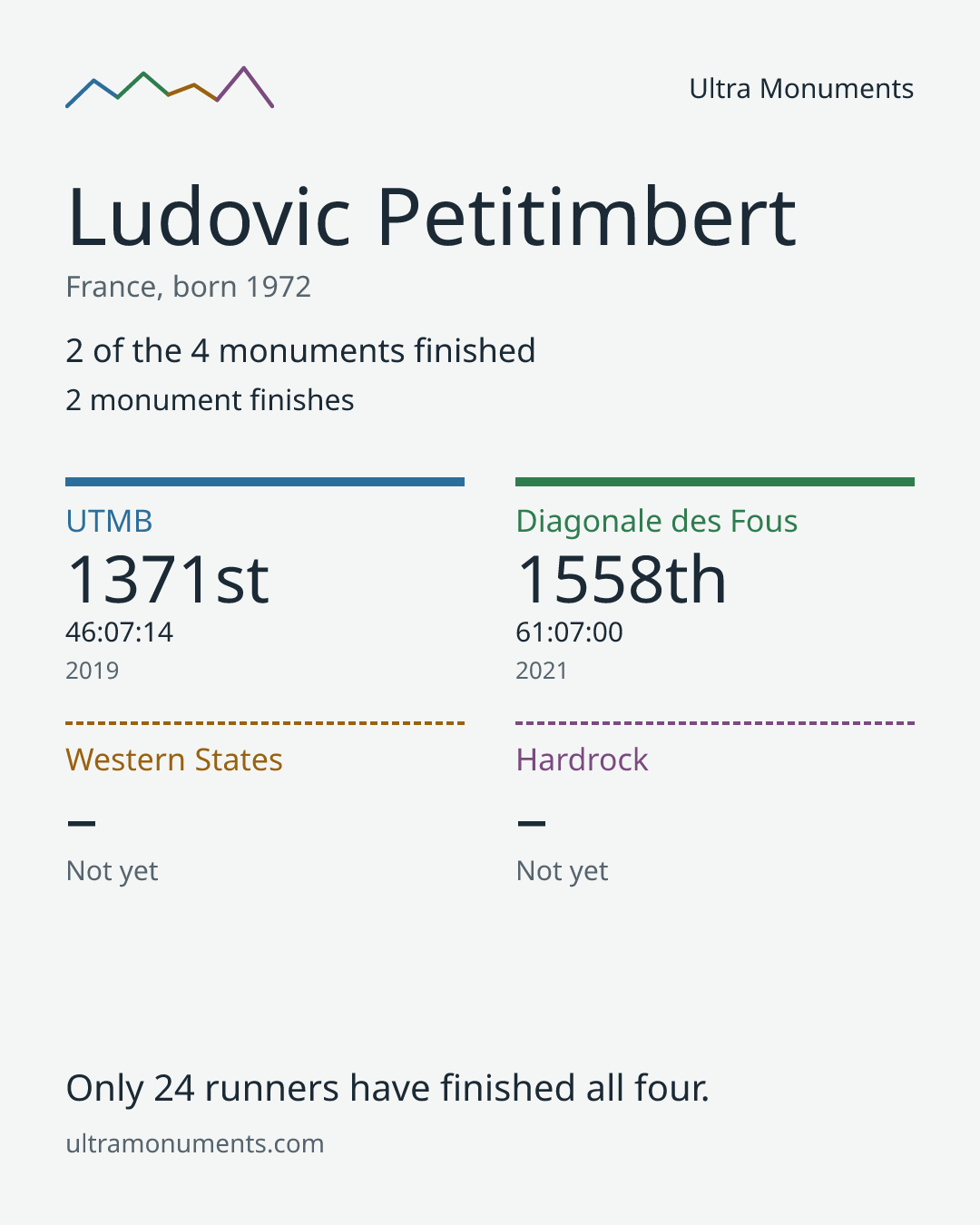Results card for Ludovic Petitimbert