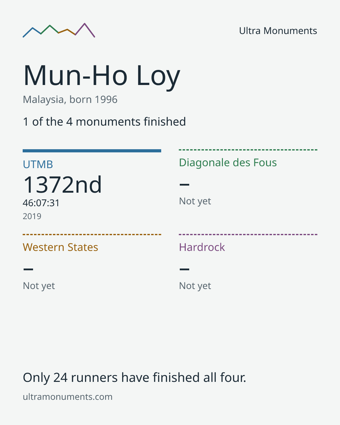 Results card for Mun-Ho Loy