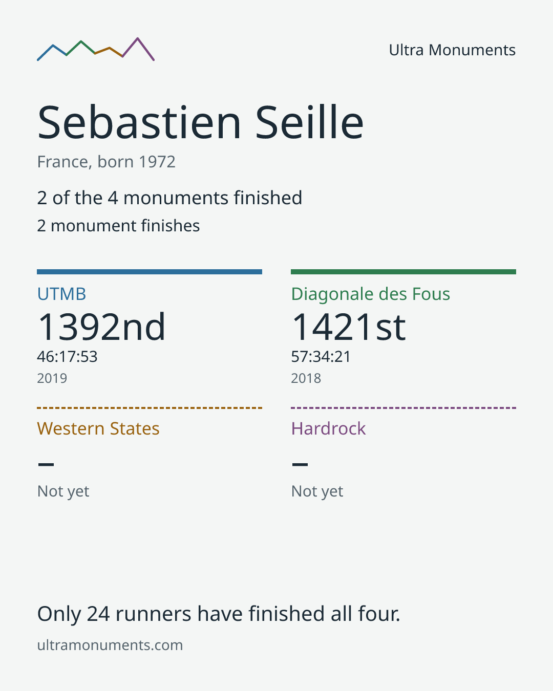 Results card for Sebastien Seille