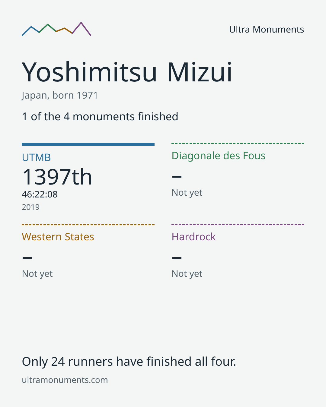 Results card for Yoshimitsu Mizui