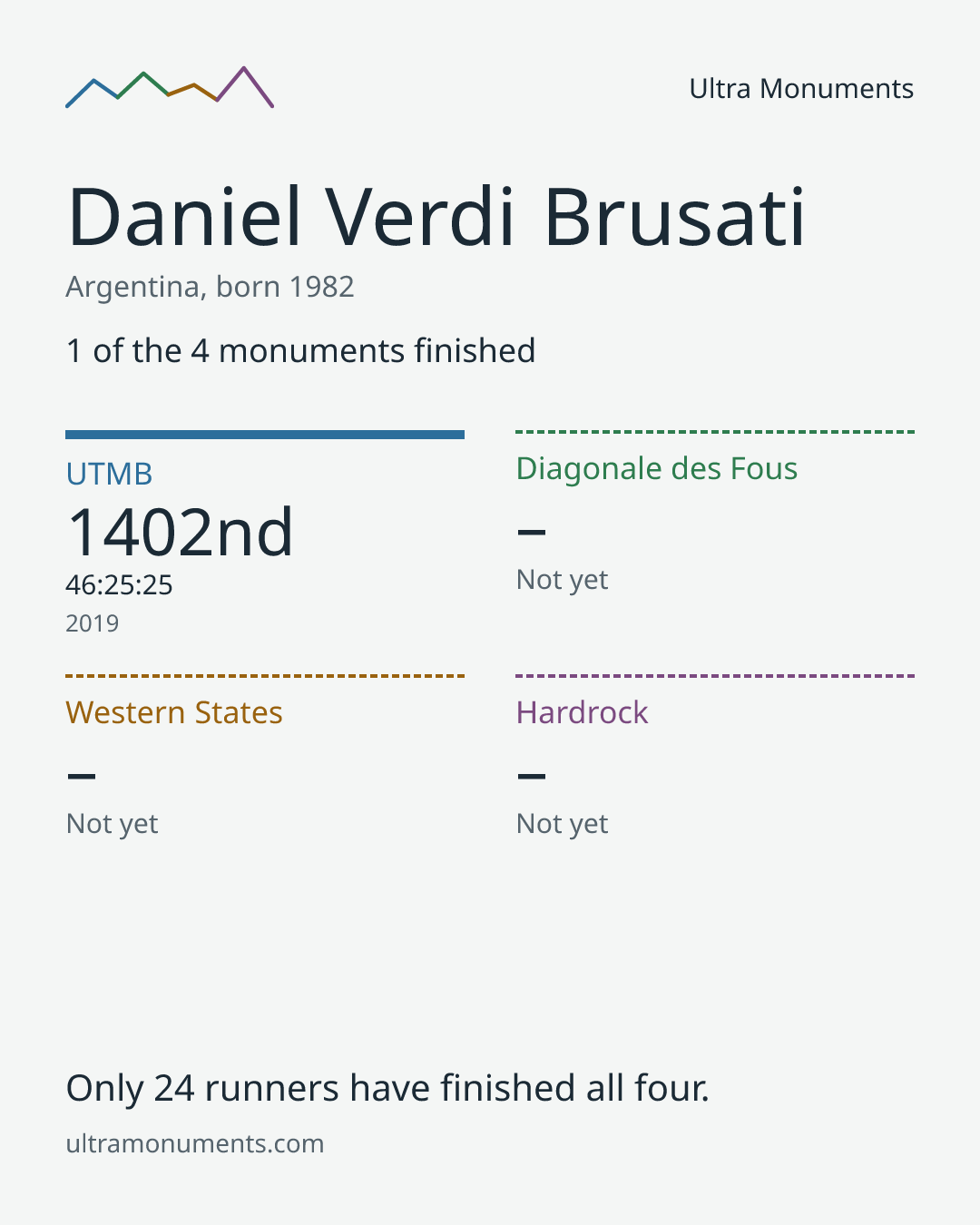 Results card for Daniel Verdi Brusati