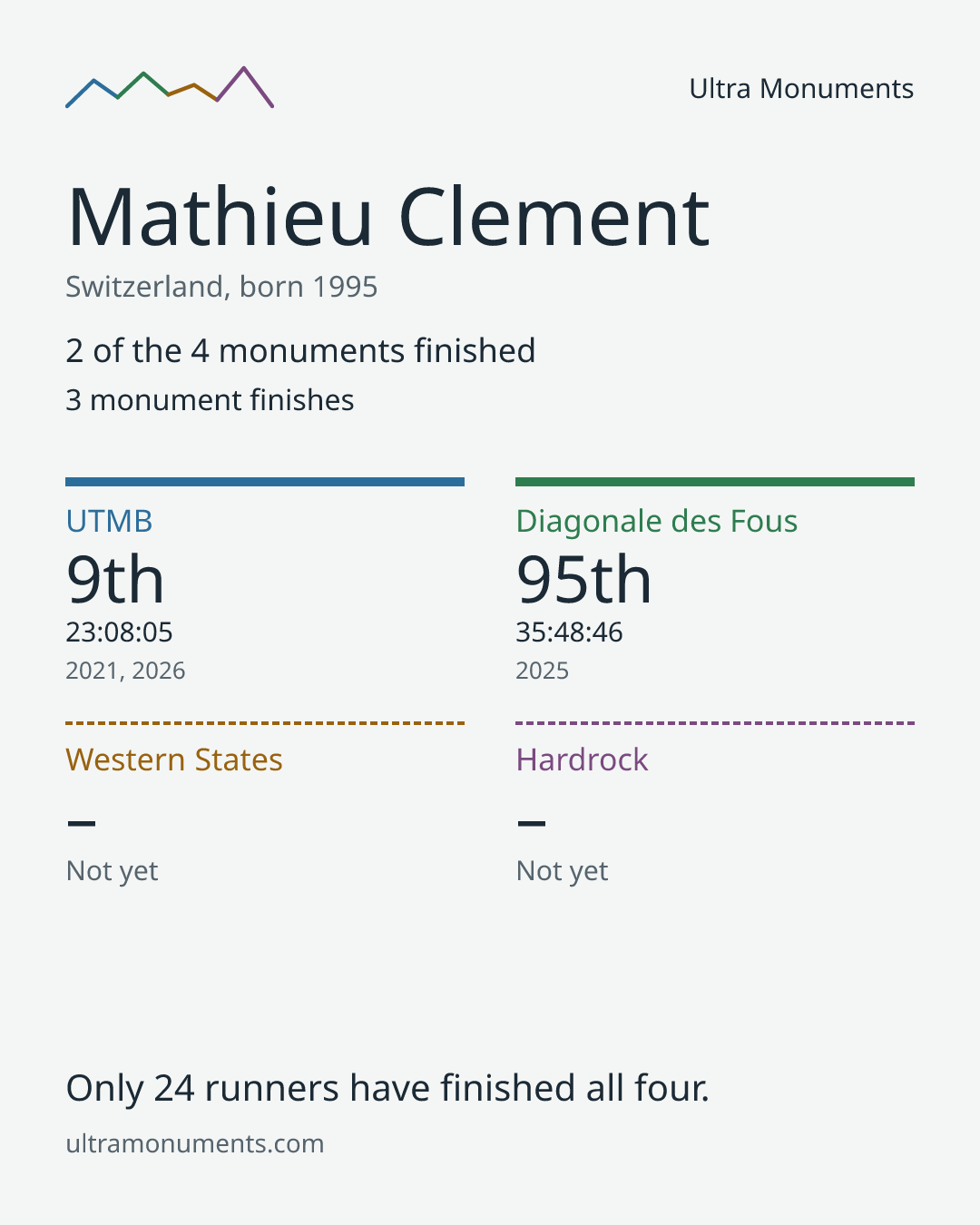 Results card for Mathieu Clement