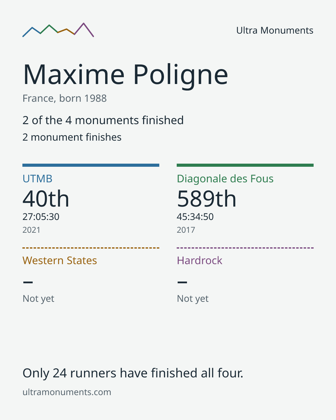 Results card for Maxime Poligne