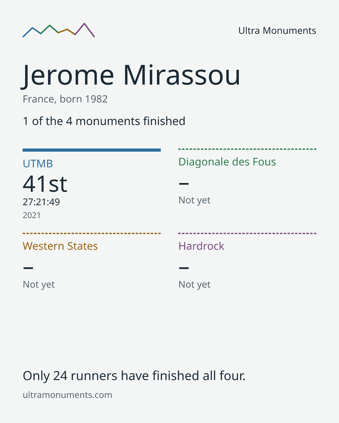 Results card for Jerome Mirassou