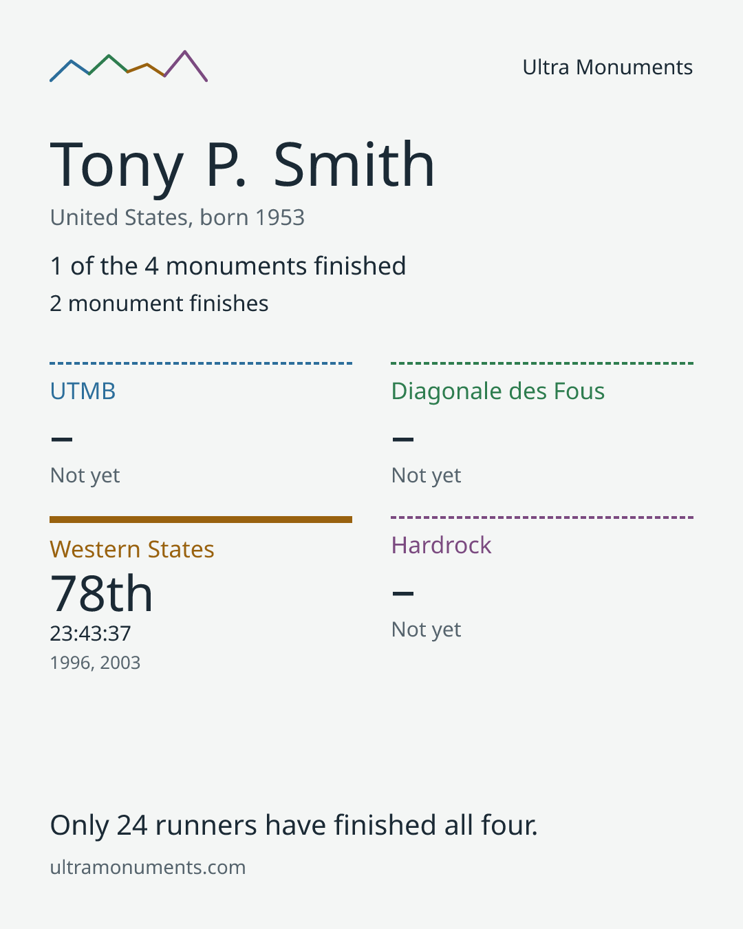 Results card for Tony P. Smith