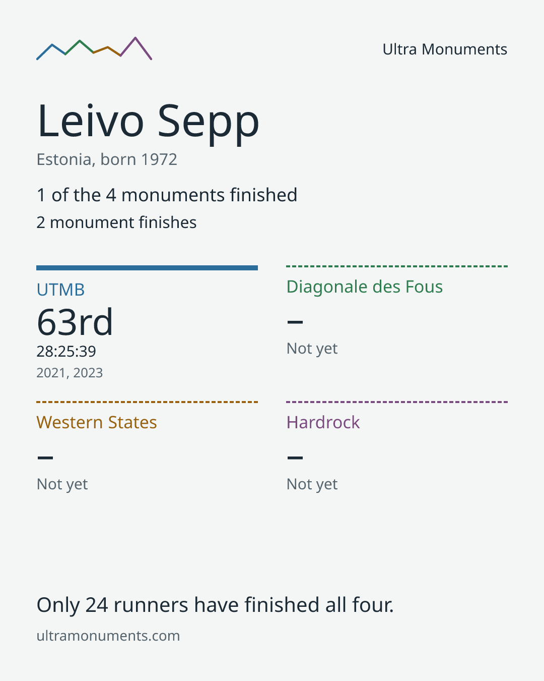 Results card for Leivo Sepp