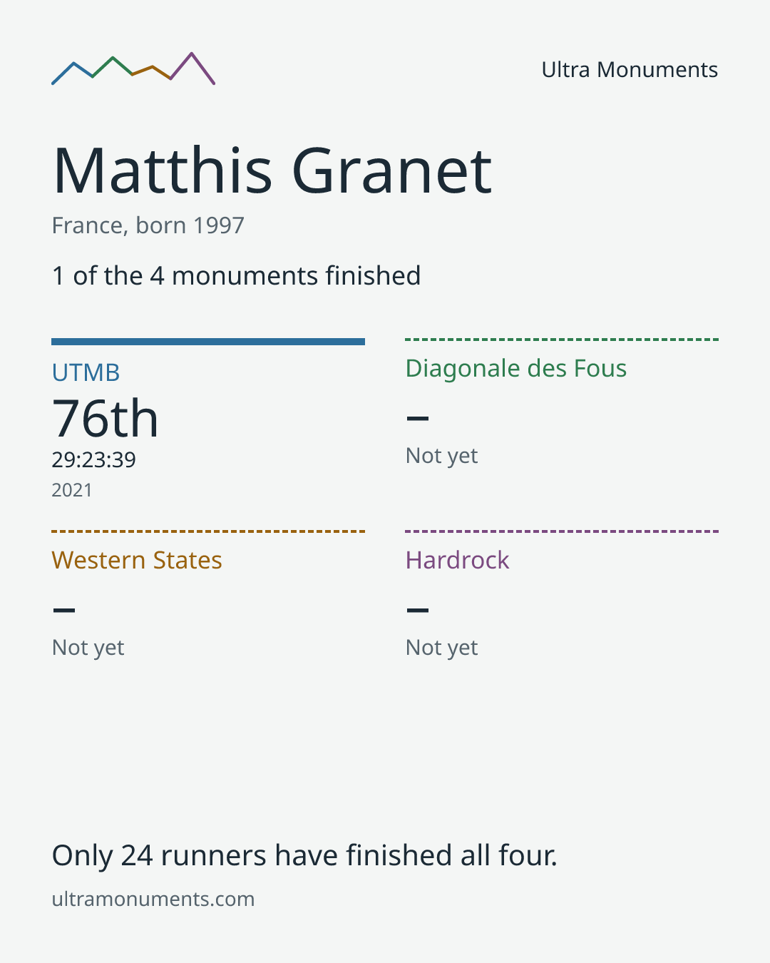 Results card for Matthis Granet