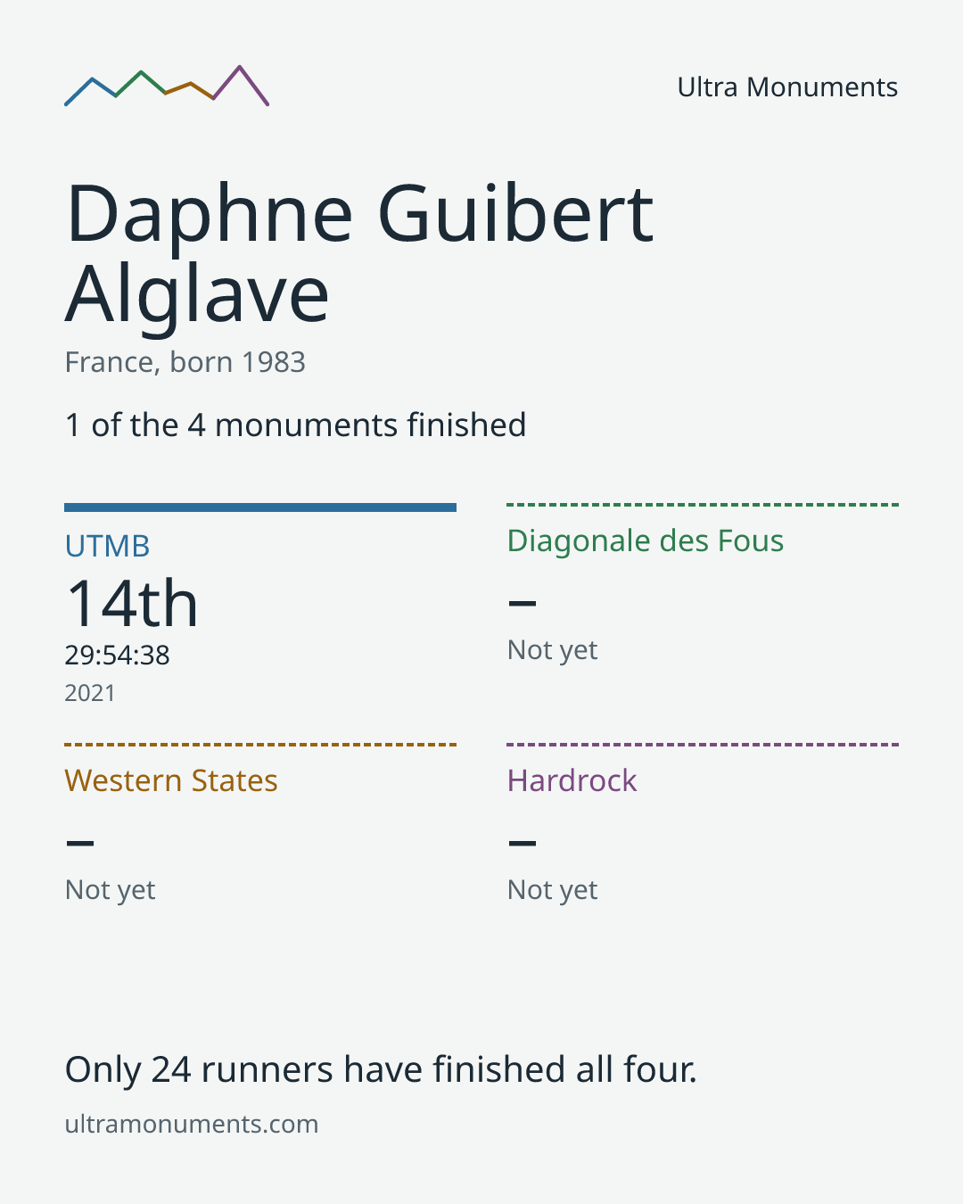 Results card for Daphne Guibert Alglave
