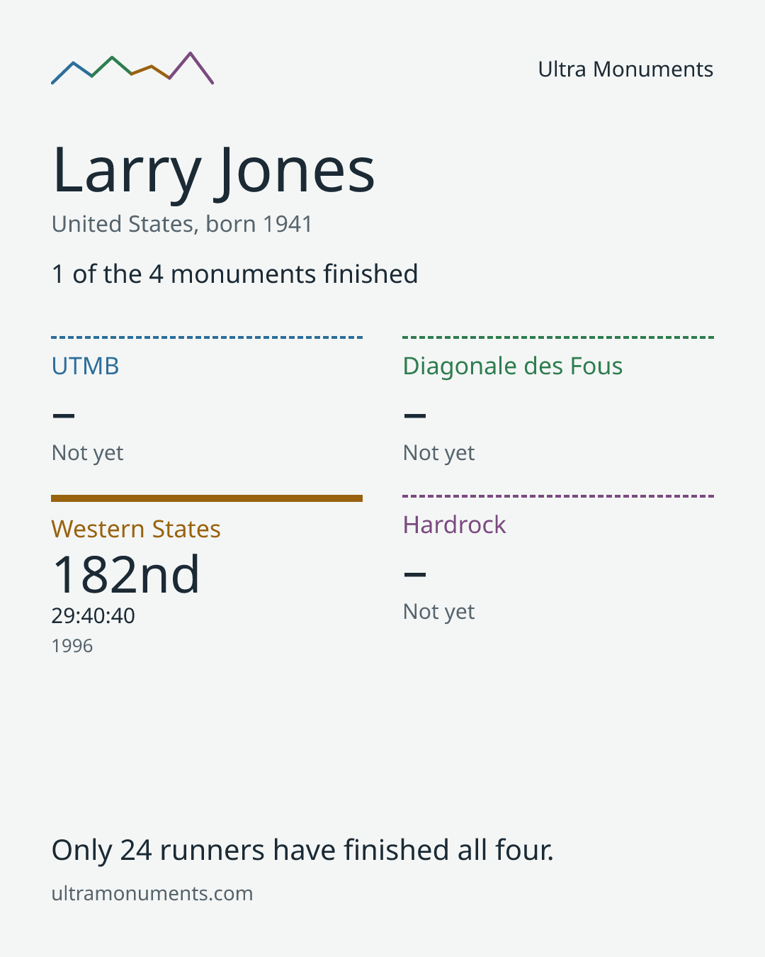 Results card for Larry Jones
