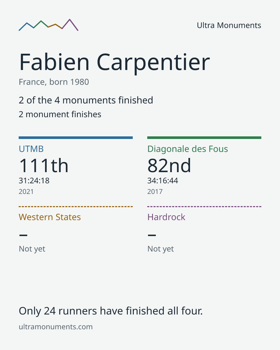 Results card for Fabien Carpentier