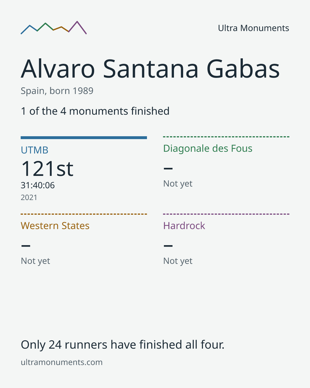 Results card for Alvaro Santana Gabas
