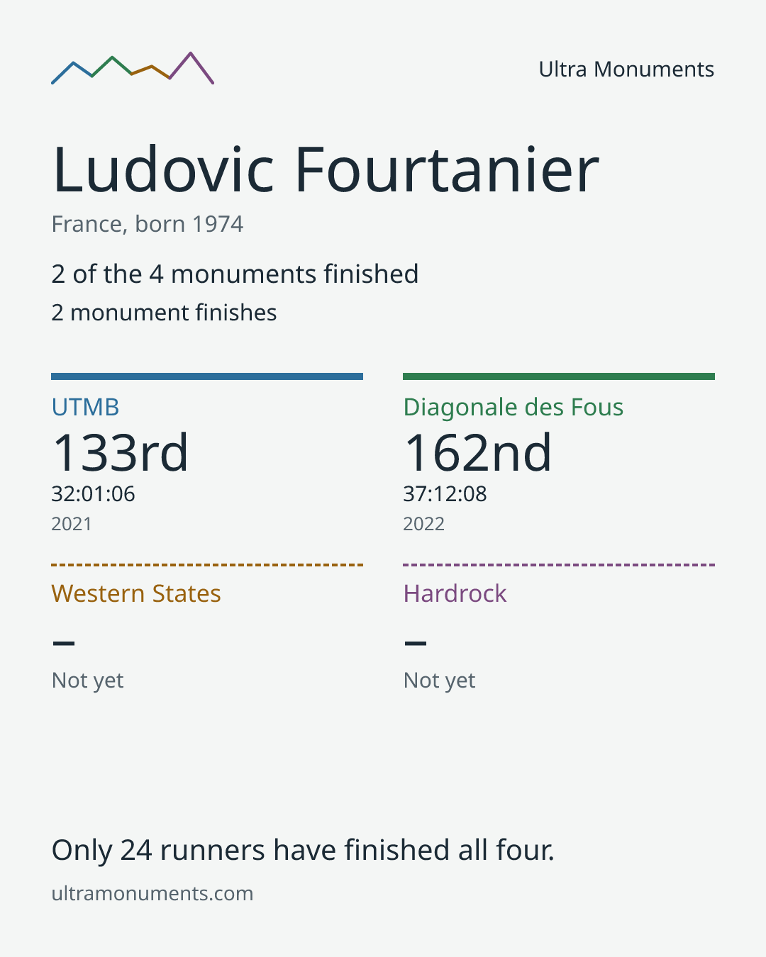 Results card for Ludovic Fourtanier