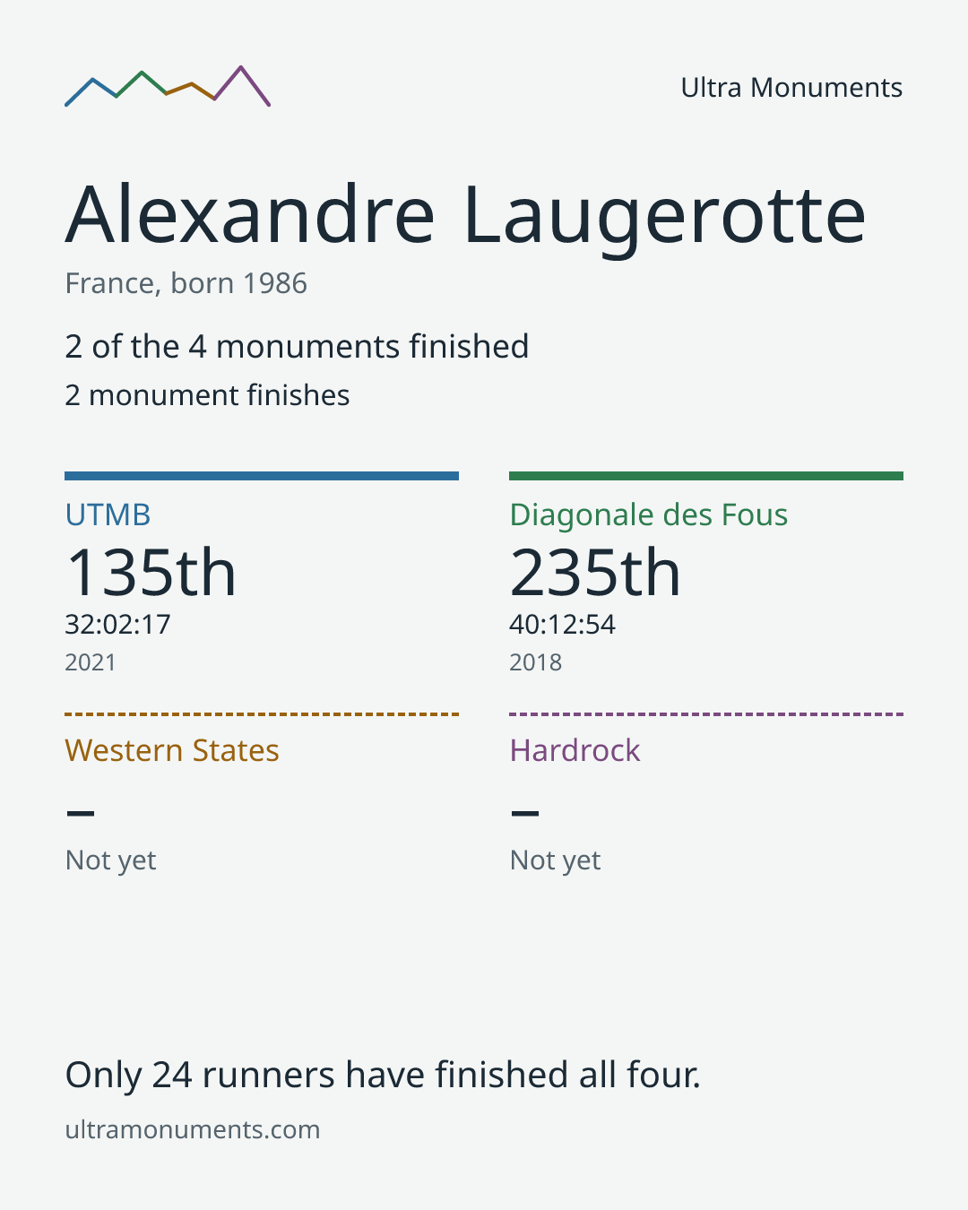 Results card for Alexandre Laugerotte