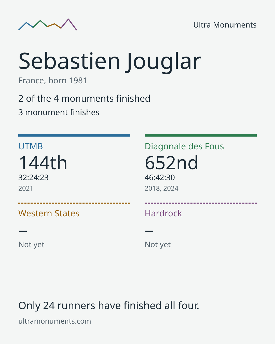 Results card for Sebastien Jouglar
