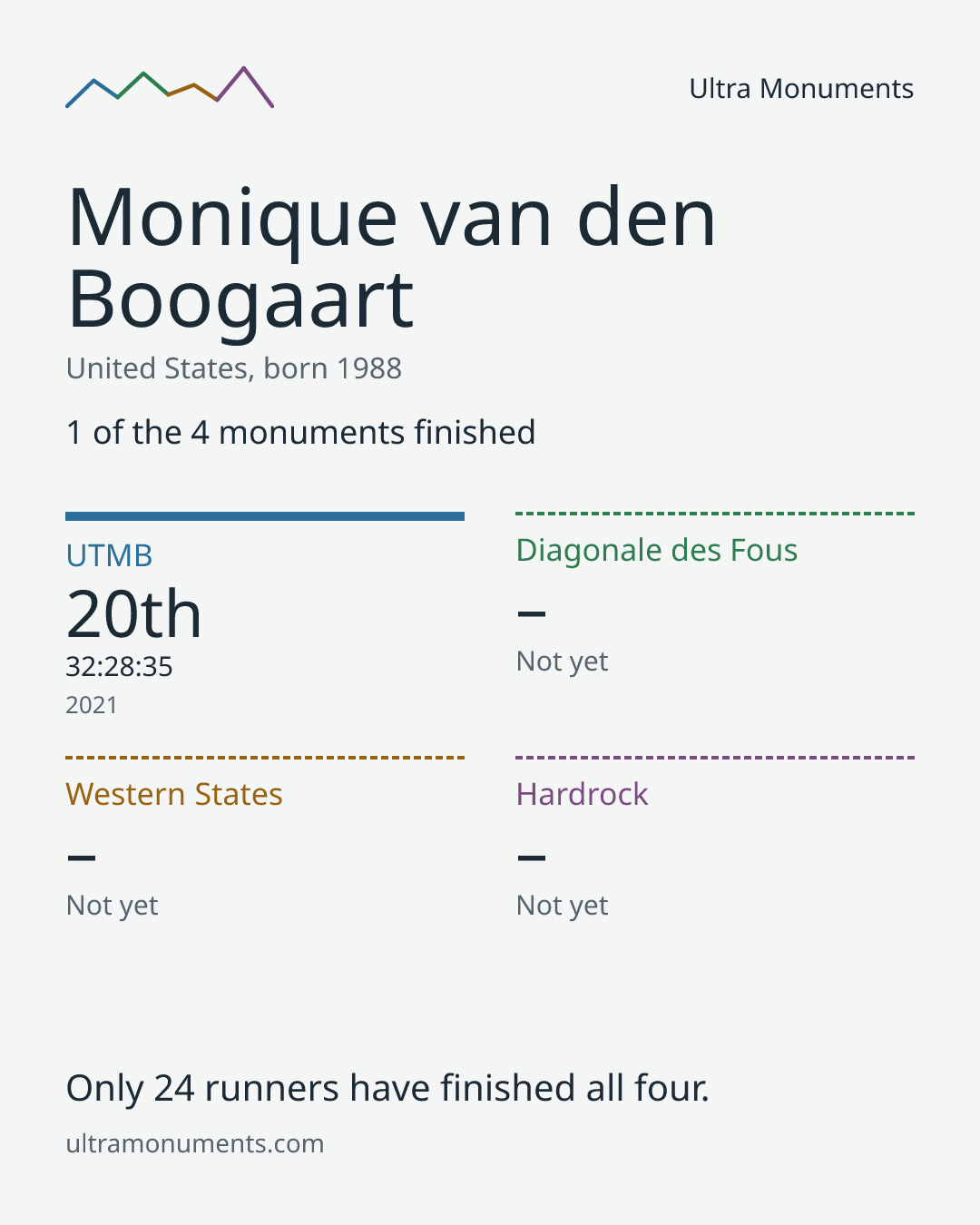 Results card for Monique van den Boogaart
