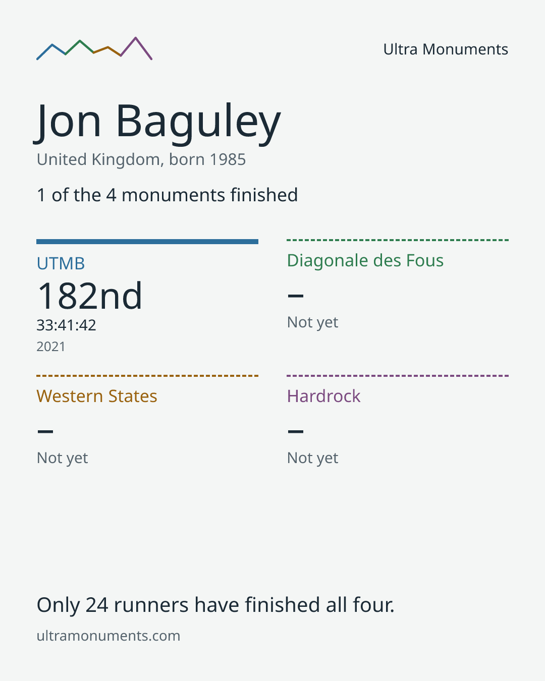 Results card for Jon Baguley
