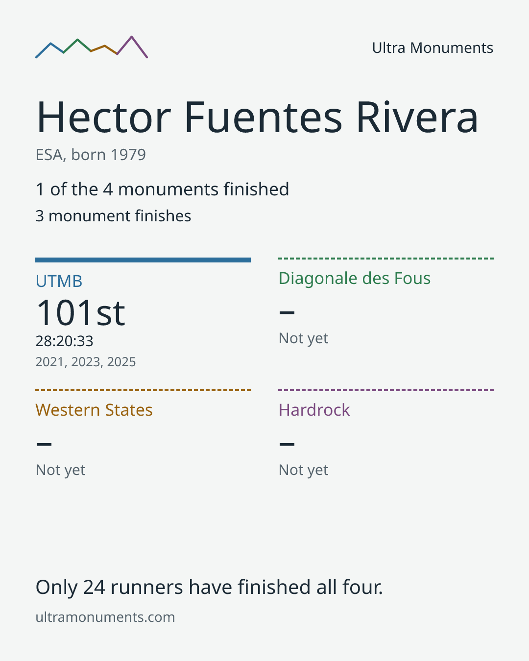 Results card for Hector Fuentes Rivera