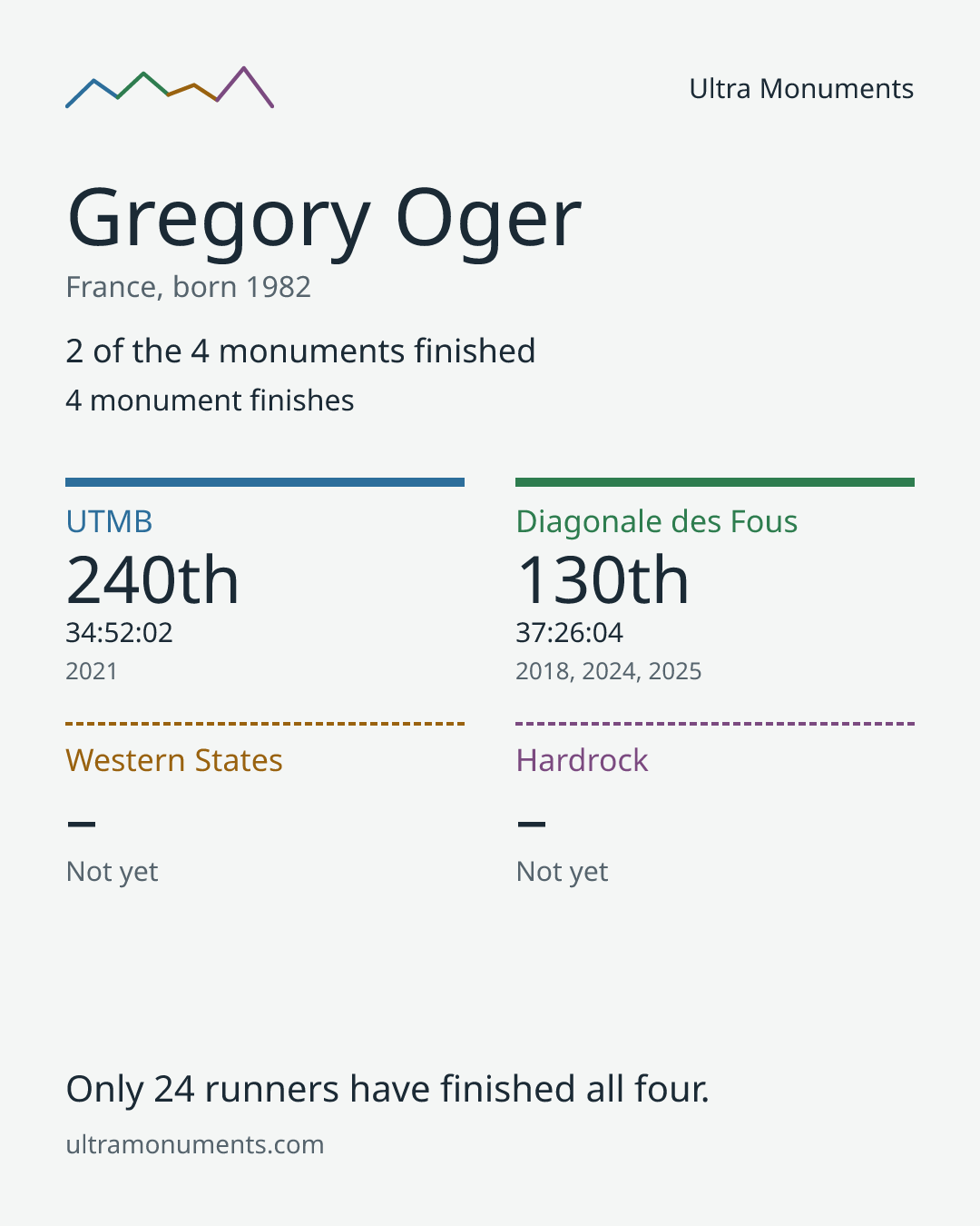 Results card for Gregory Oger