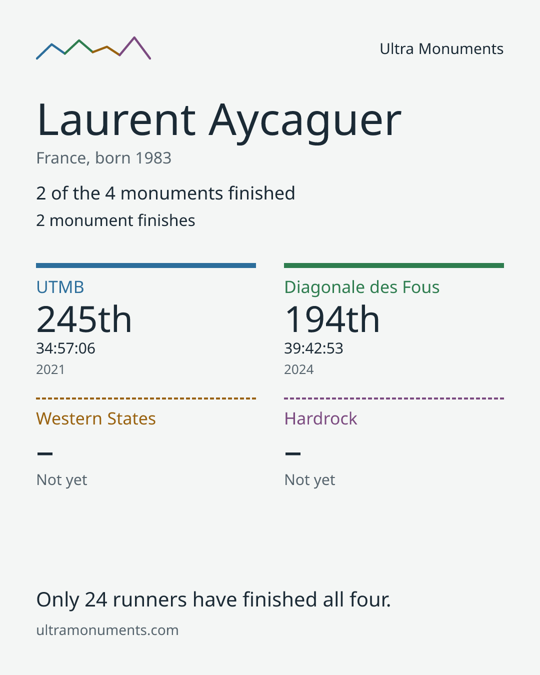 Results card for Laurent Aycaguer