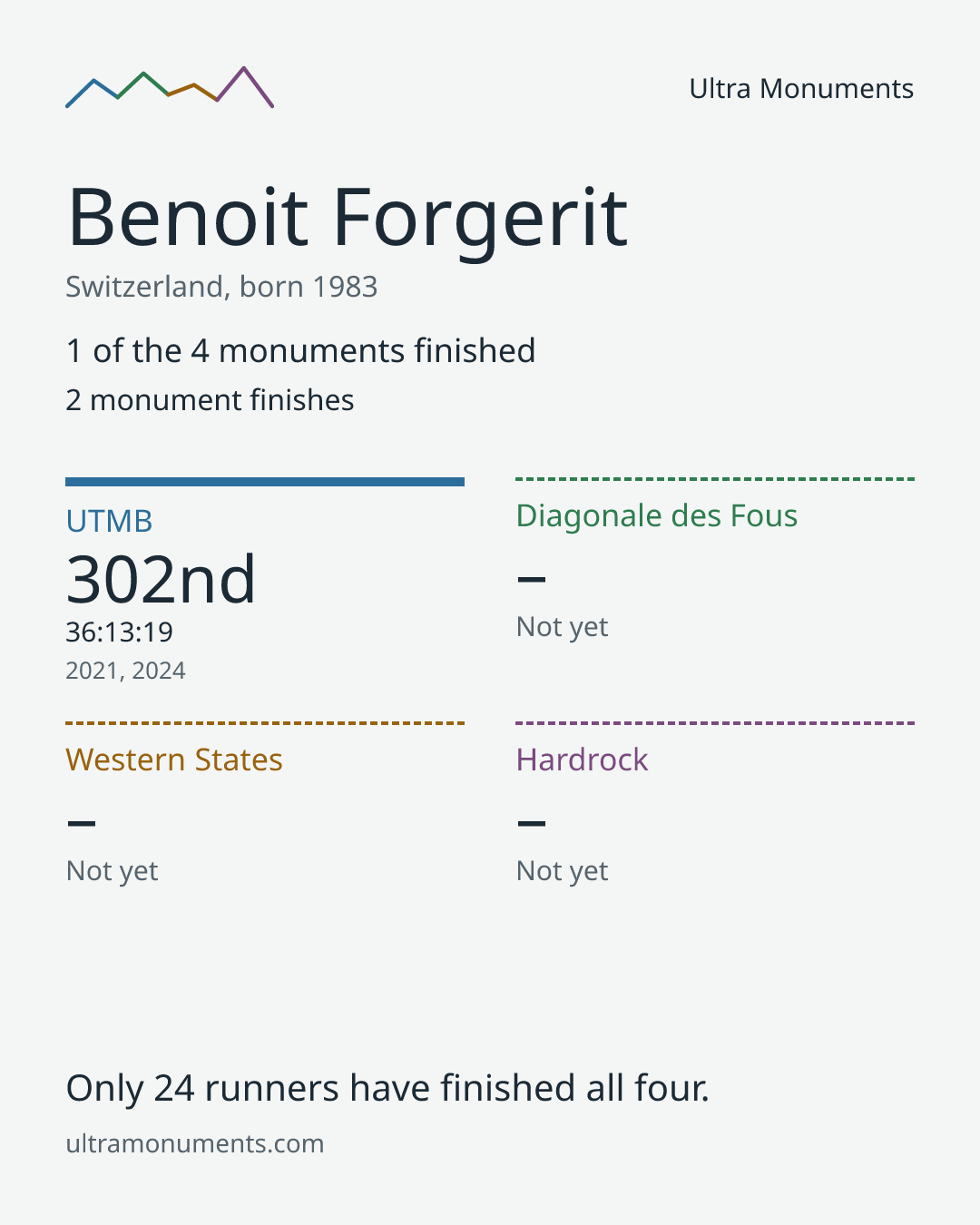 Results card for Benoit Forgerit