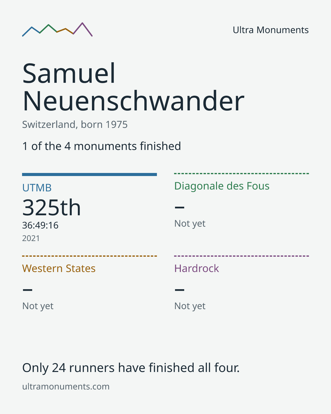Results card for Samuel Neuenschwander