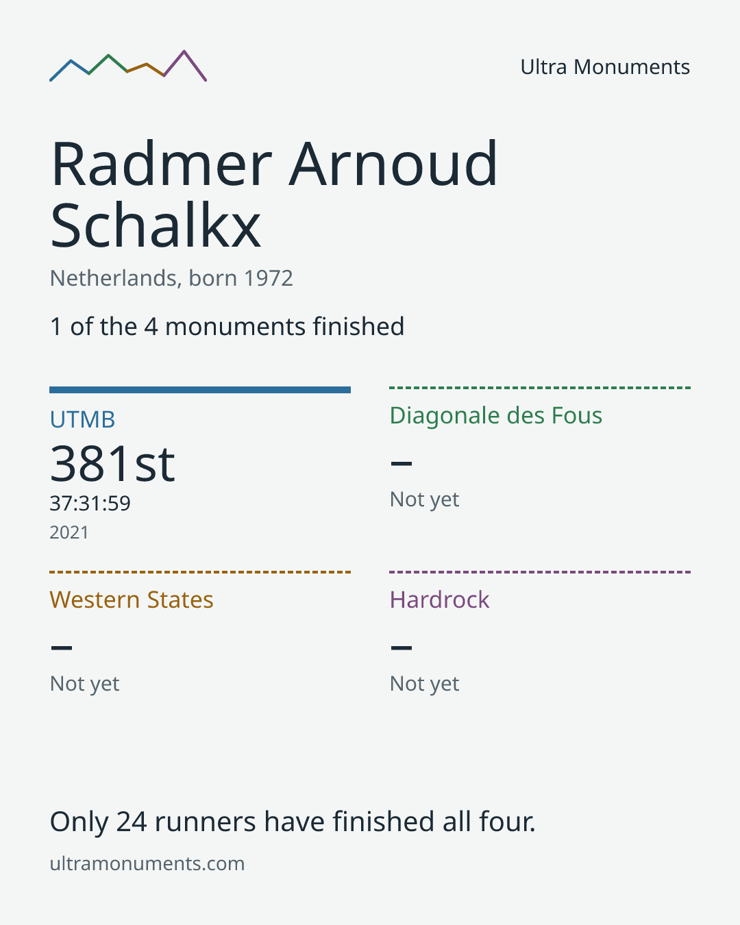 Results card for Radmer Arnoud Schalkx