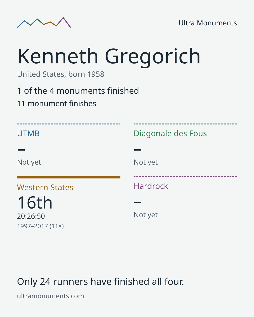 Results card for Kenneth Gregorich