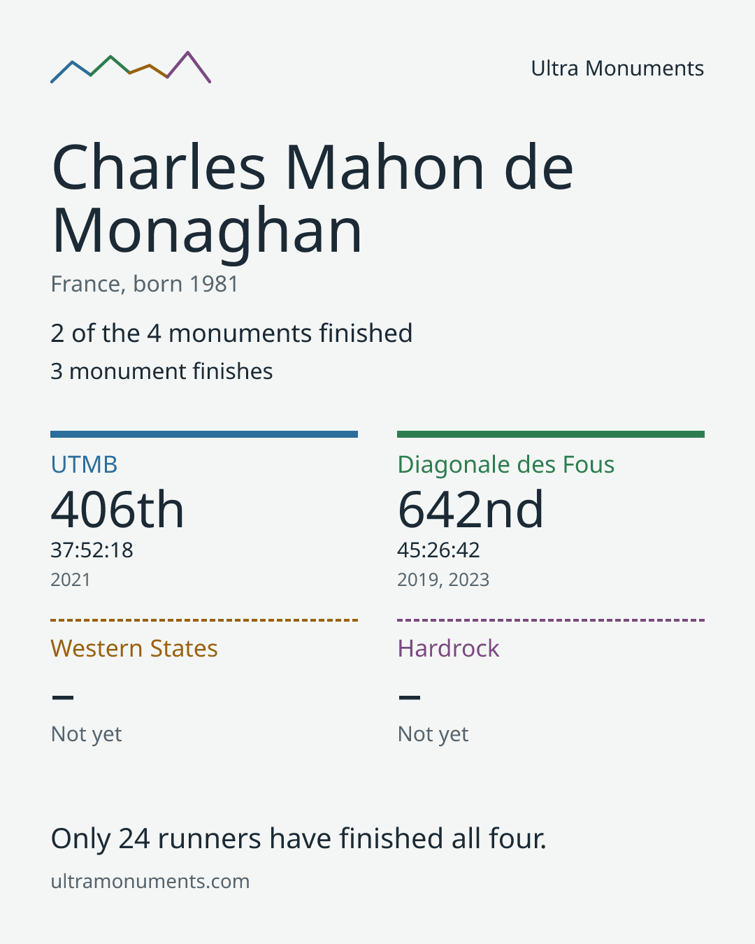 Results card for Charles Mahon de Monaghan