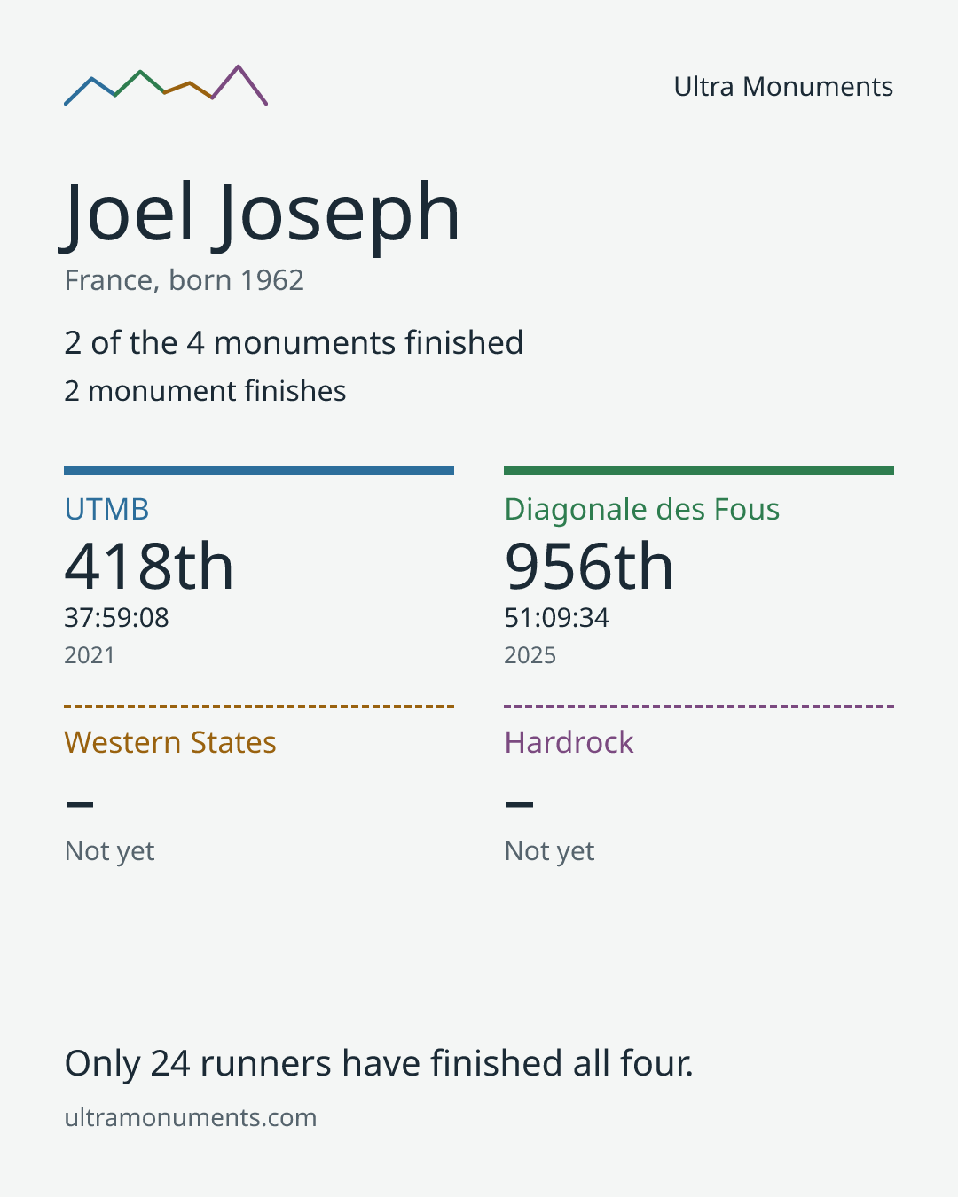 Results card for Joel Joseph