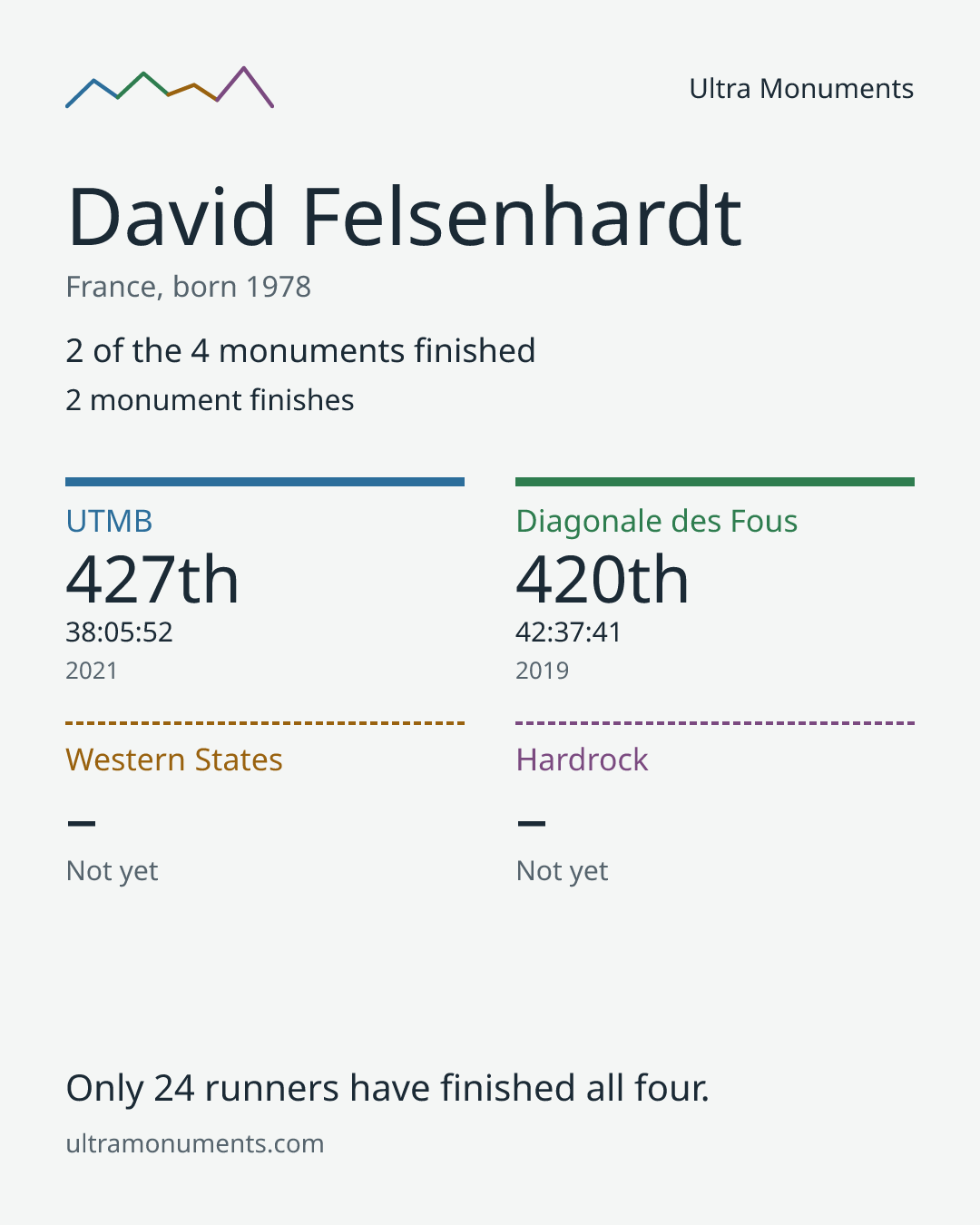 Results card for David Felsenhardt