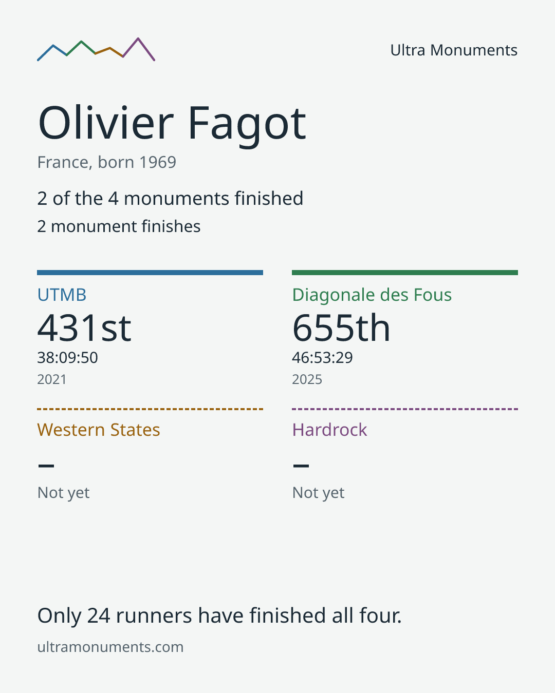 Results card for Olivier Fagot