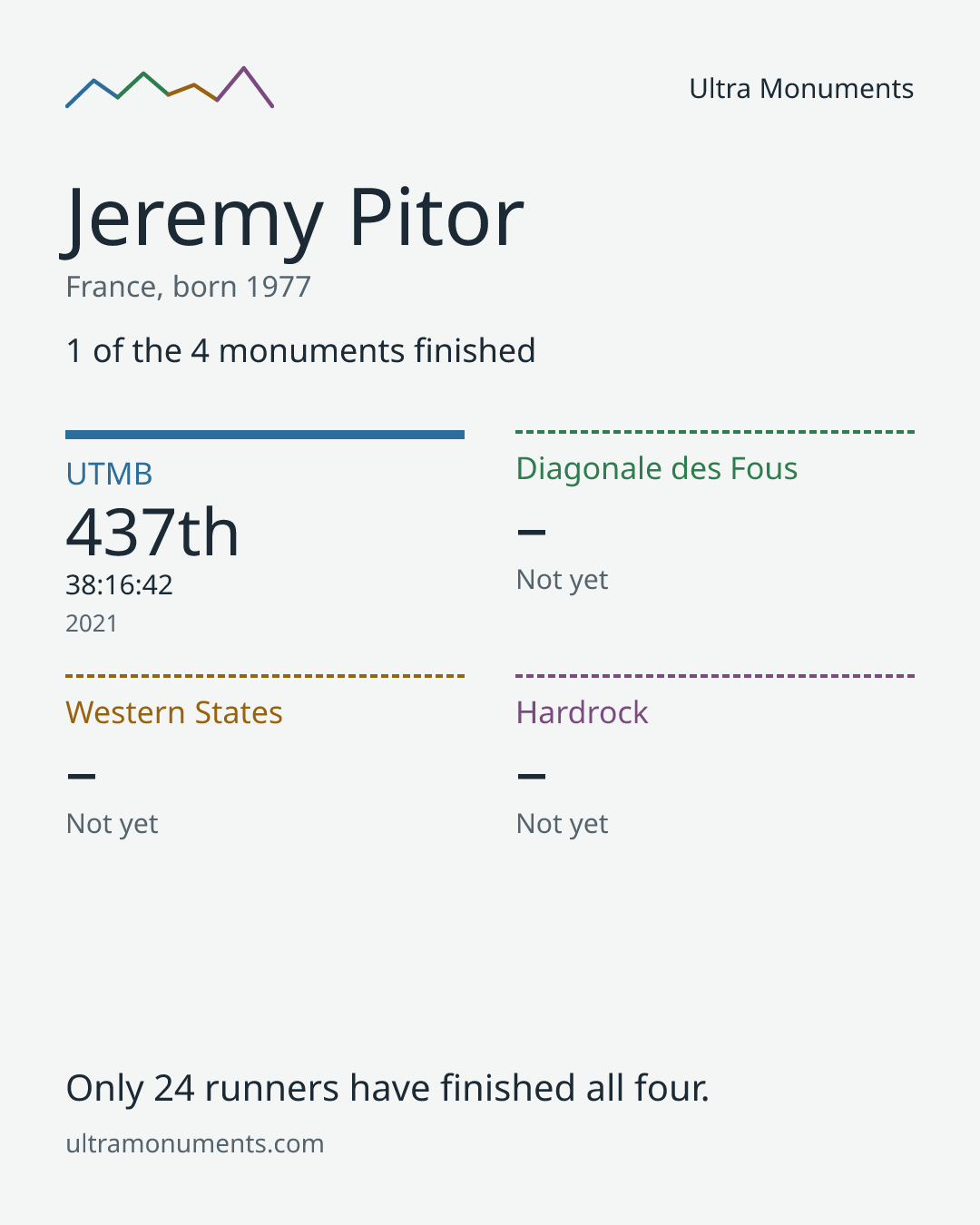 Results card for Jeremy Pitor