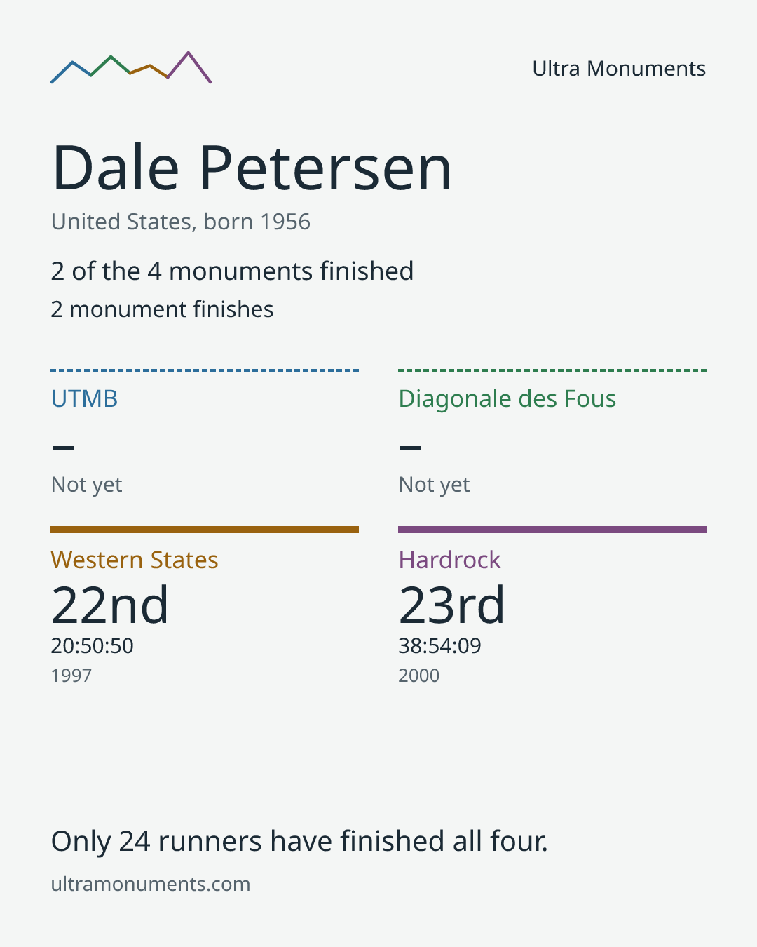 Results card for Dale Petersen