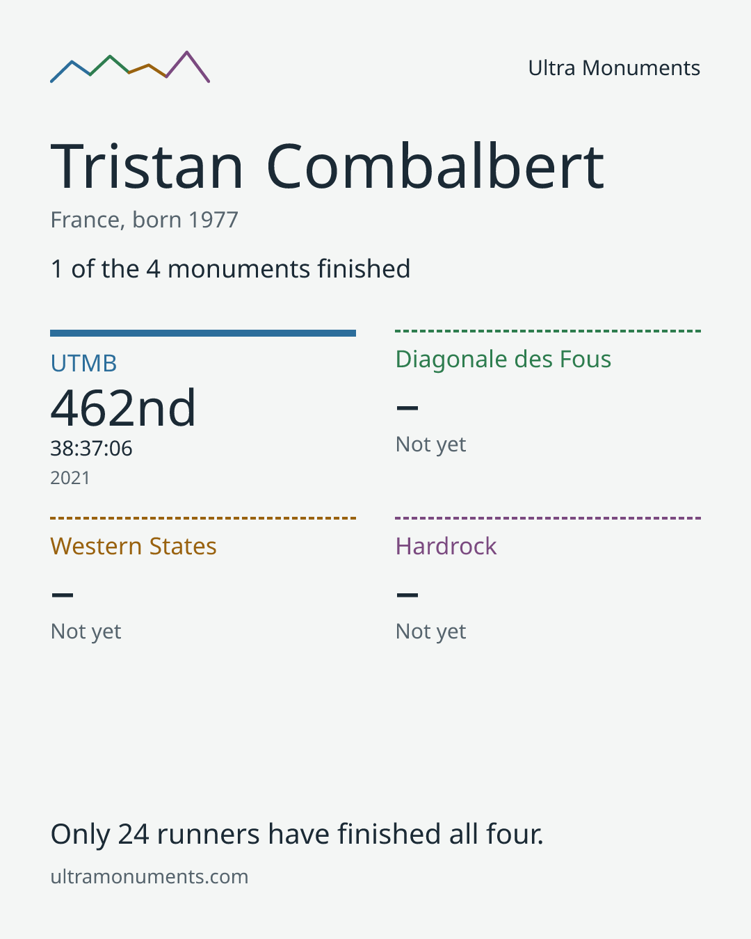 Results card for Tristan Combalbert