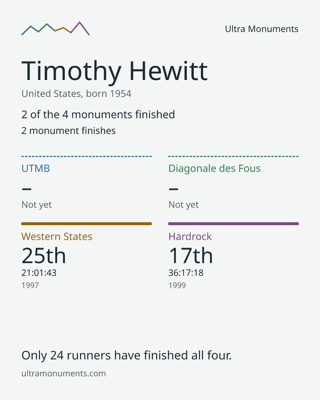 Results card for Timothy Hewitt