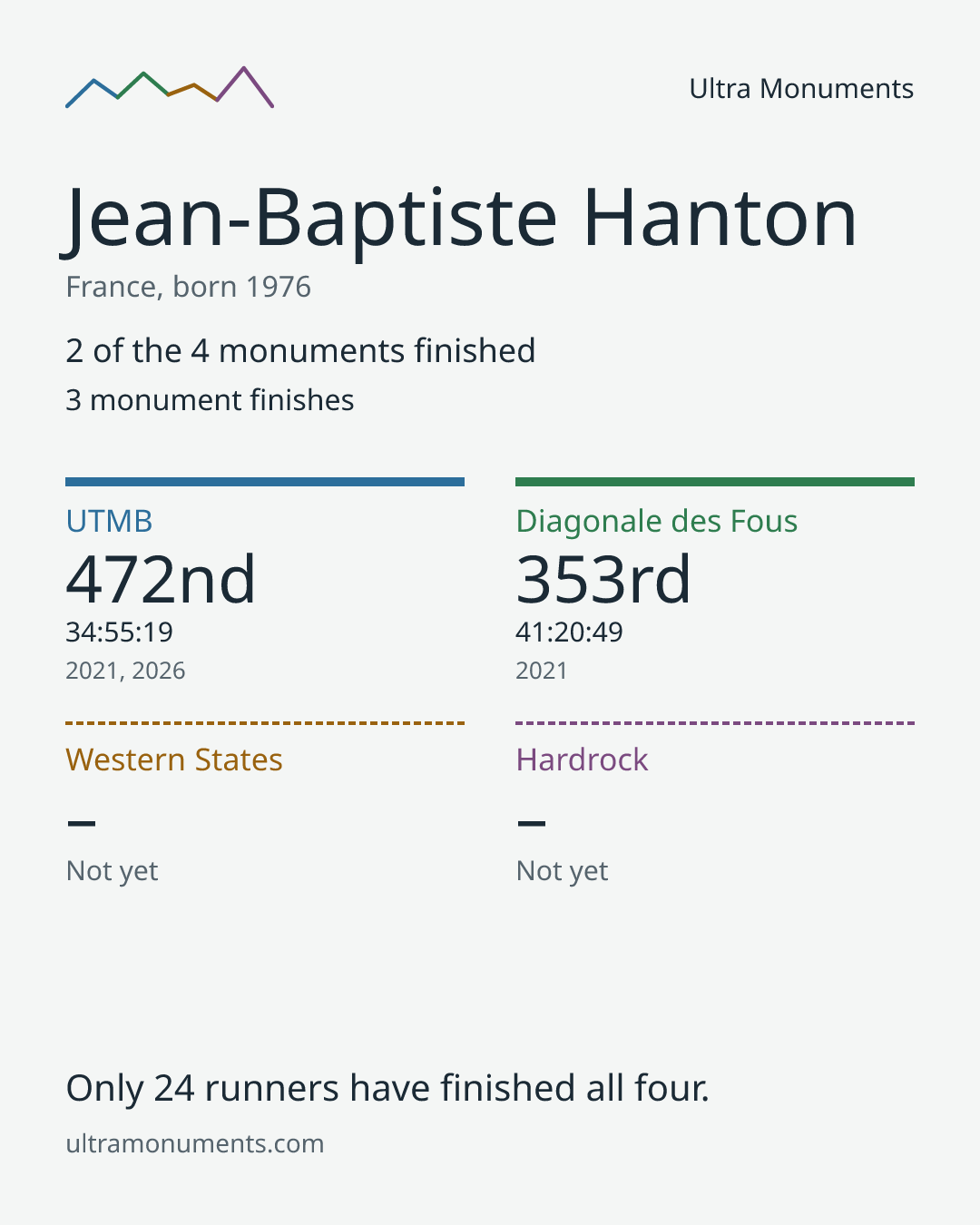 Results card for Jean-Baptiste Hanton