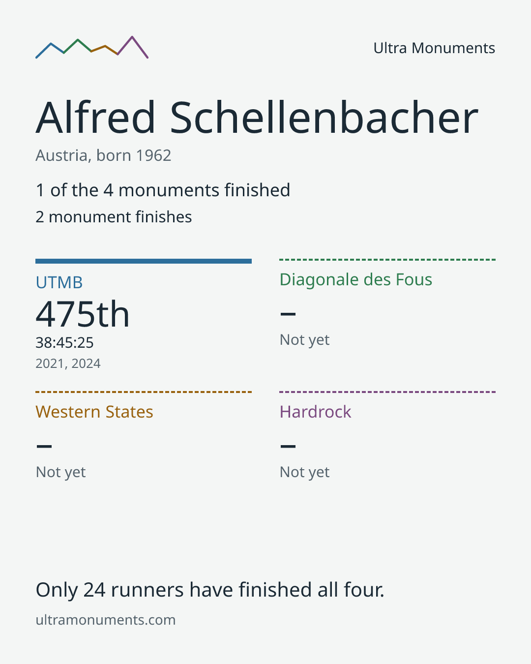 Results card for Alfred Schellenbacher