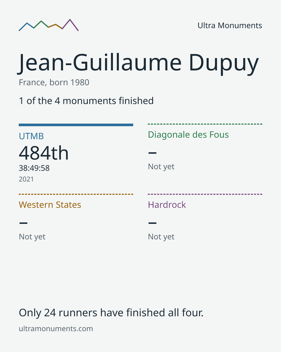 Results card for Jean-Guillaume Dupuy