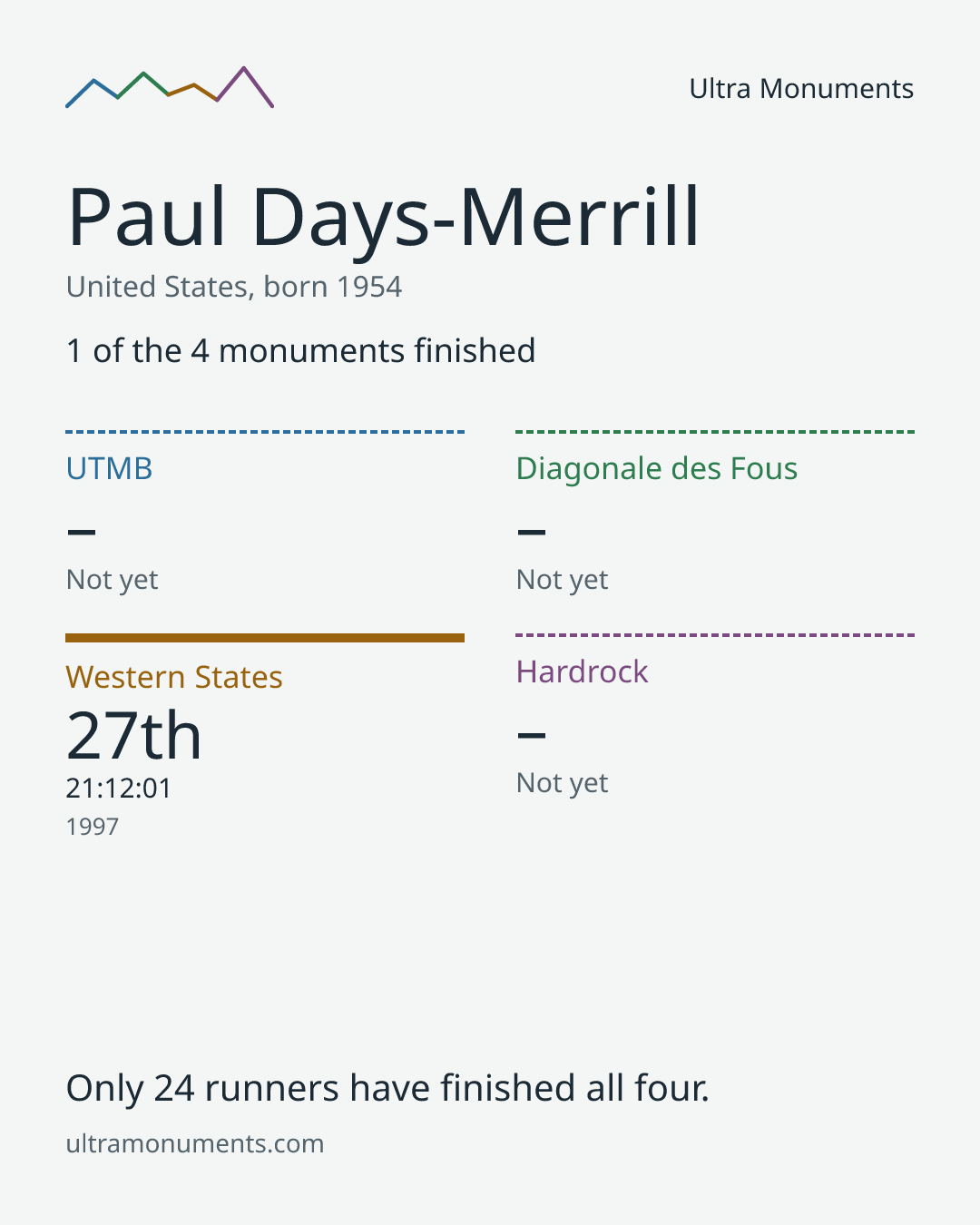 Results card for Paul Days-Merrill