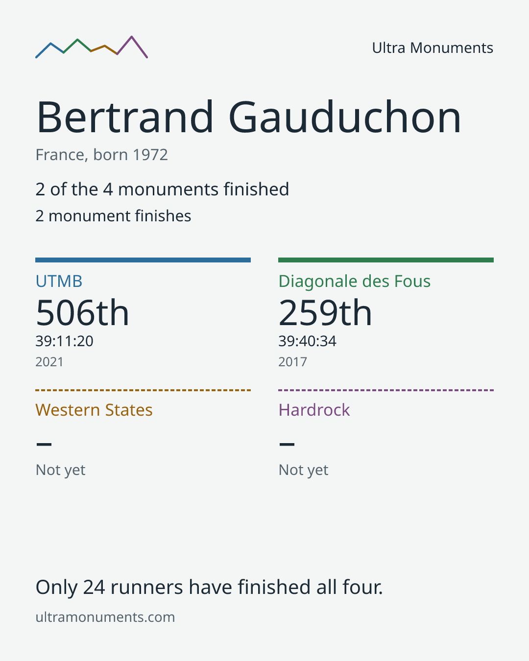 Results card for Bertrand Gauduchon