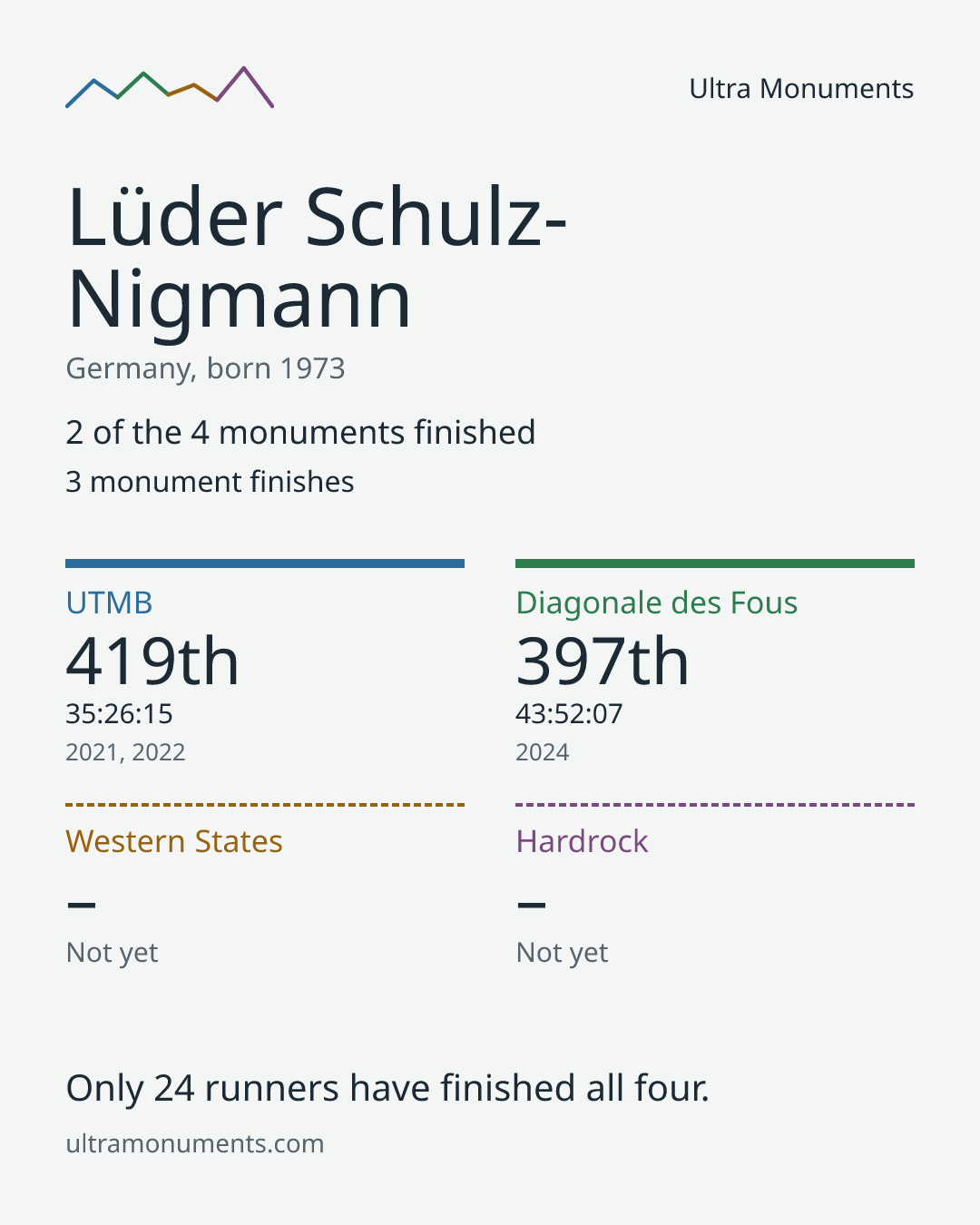 Results card for Lüder Schulz-Nigmann