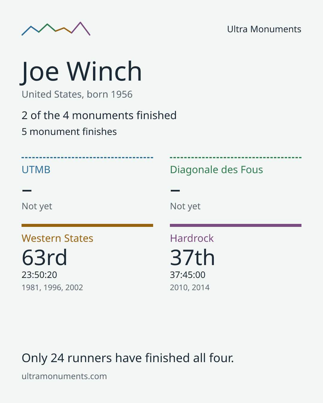 Results card for Joe Winch