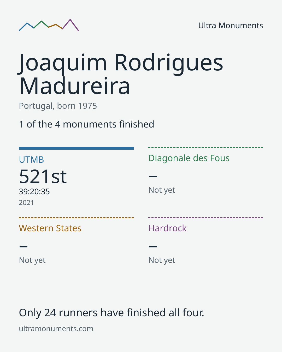 Results card for Joaquim Rodrigues Madureira