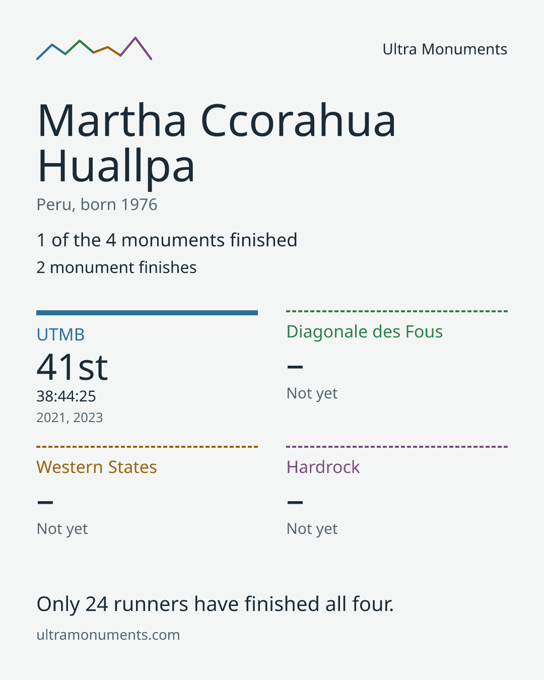Results card for Martha Ccorahua Huallpa