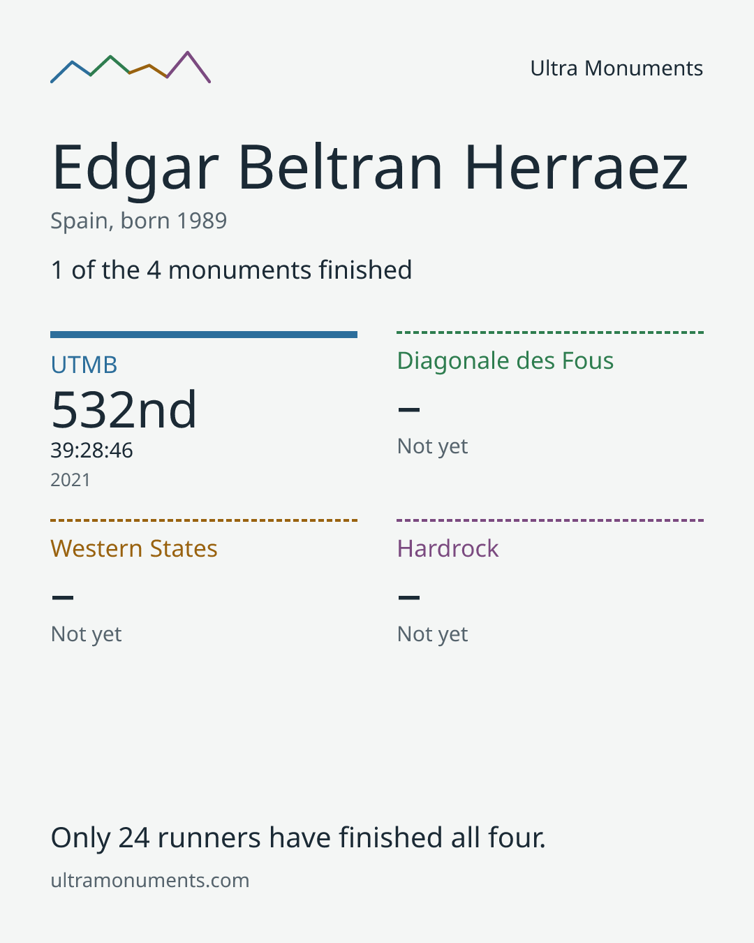 Results card for Edgar Beltran Herraez