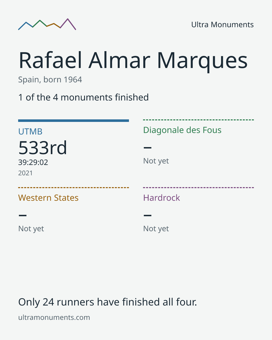 Results card for Rafael Almar Marques
